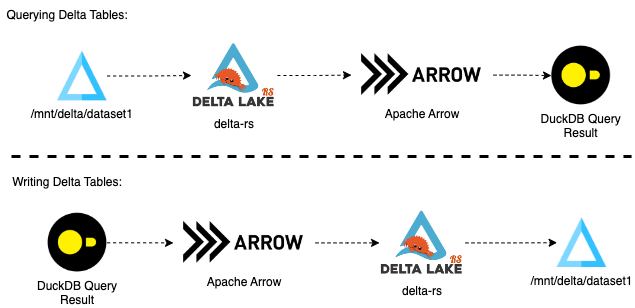 Figure 1: Data processing high-level